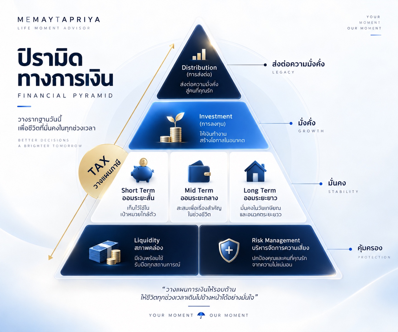 พีระมิดทางการเงิน เลือกหัวข้อในภาพหรือปุ่มด้านล่างเพื่อดูแผนที่เกี่ยวข้อง