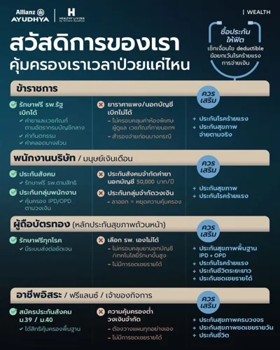 สำรวจสวัสดิการเดิม
