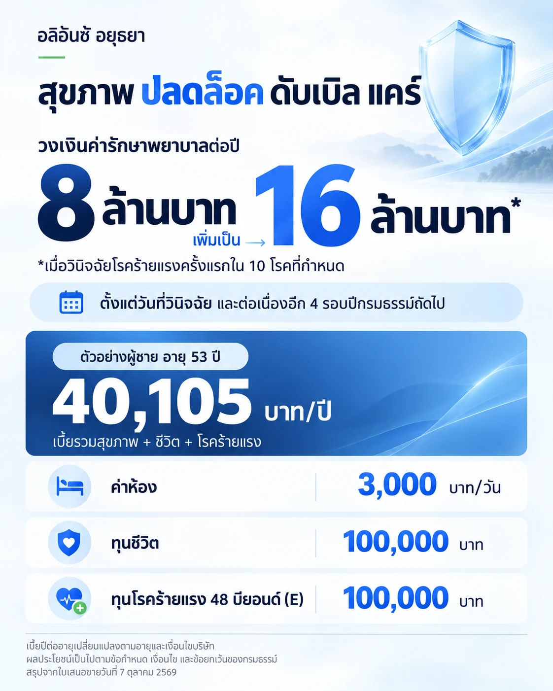 สรุปแผนสุขภาพ 8 ล้าน เพิ่มเป็น 16 ล้านตามเงื่อนไข พร้อมเงินก้อนโรคร้ายแรง 100,000 บาท