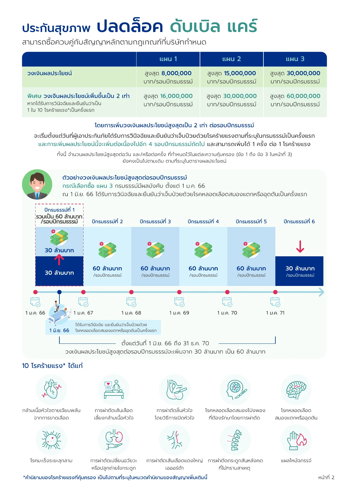 โบรชัวร์ ปลดล็อค ดับเบิล แคร์ หน้า 2 จากทั้งหมด 6 หน้า