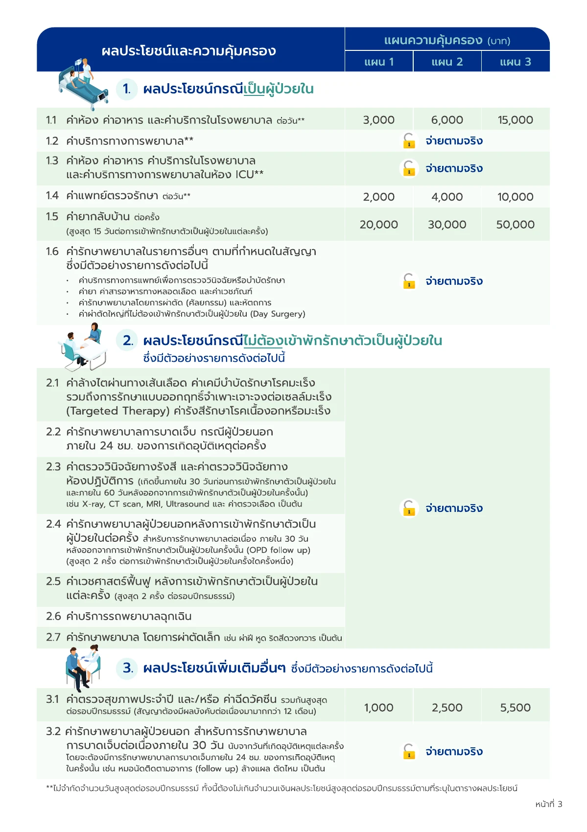 โบรชัวร์ ปลดล็อค ดับเบิล แคร์ หน้า 3 จากทั้งหมด 6 หน้า
