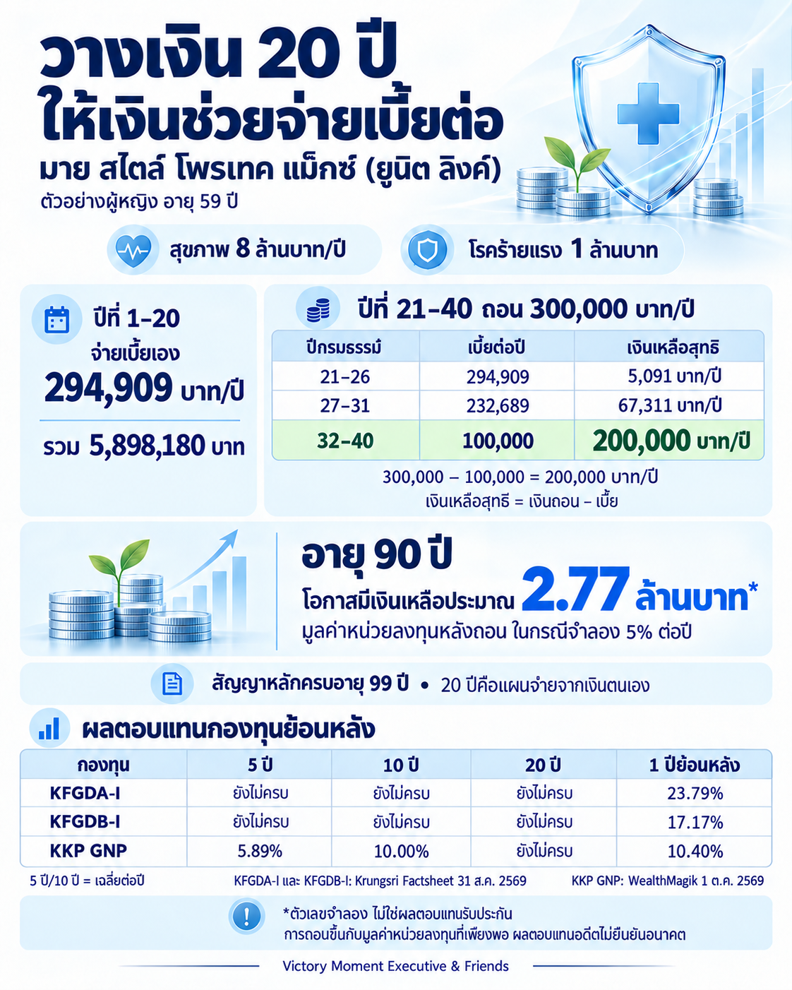วางเงิน 20 ปี ให้เงินช่วยจ่ายเบี้ยต่อ สุขภาพ 8 ล้าน โรคร้าย 1 ล้าน ตัวอย่างหญิงอายุ 59 ปี ปีที่ 32–40 เหลือสุทธิ 200,000 บาทต่อปี