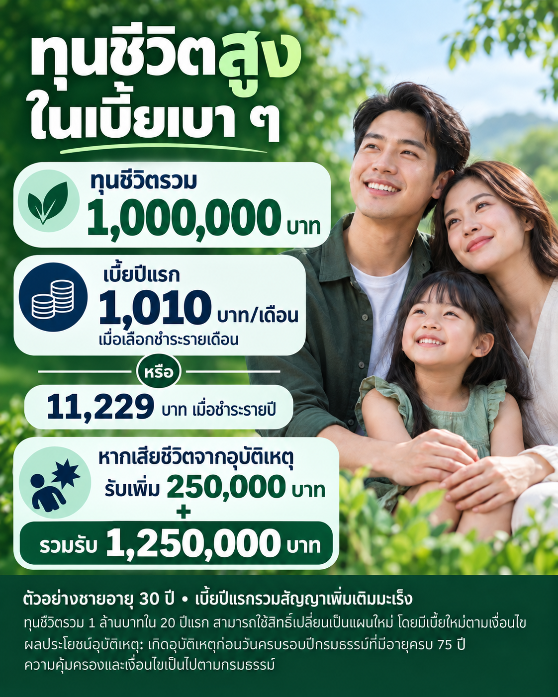 08 · เขียวครอบครัว — ทุนสูง เบี้ยเบา — ทุนชีวิตรวม 1,000,000 บาท เบี้ยปีแรก 1,010 บาท/งวดเมื่อชำระรายเดือน เสียชีวิตจากอุบัติเหตุรับเพิ่ม 250,000 บาท รวมรับ 1,250,000 บาทตามเงื่อนไข